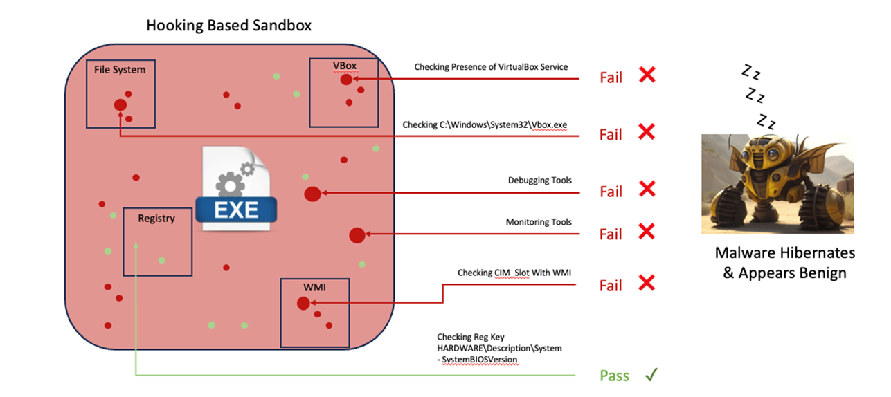 Hooking-based sandboxes have exposures that advanced malware can detect