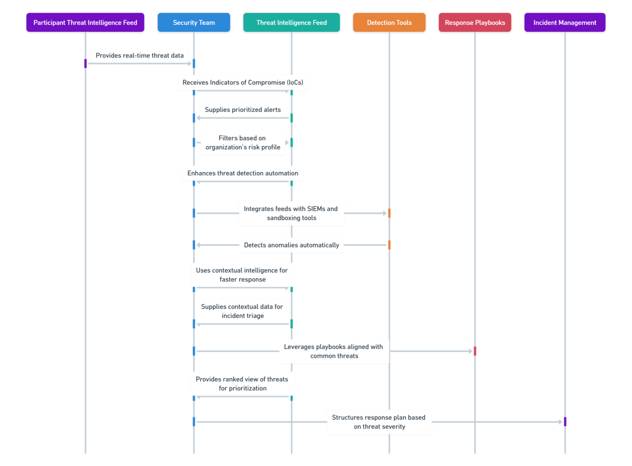 Benefits of Threat Intelligence Feeds for Security Teams